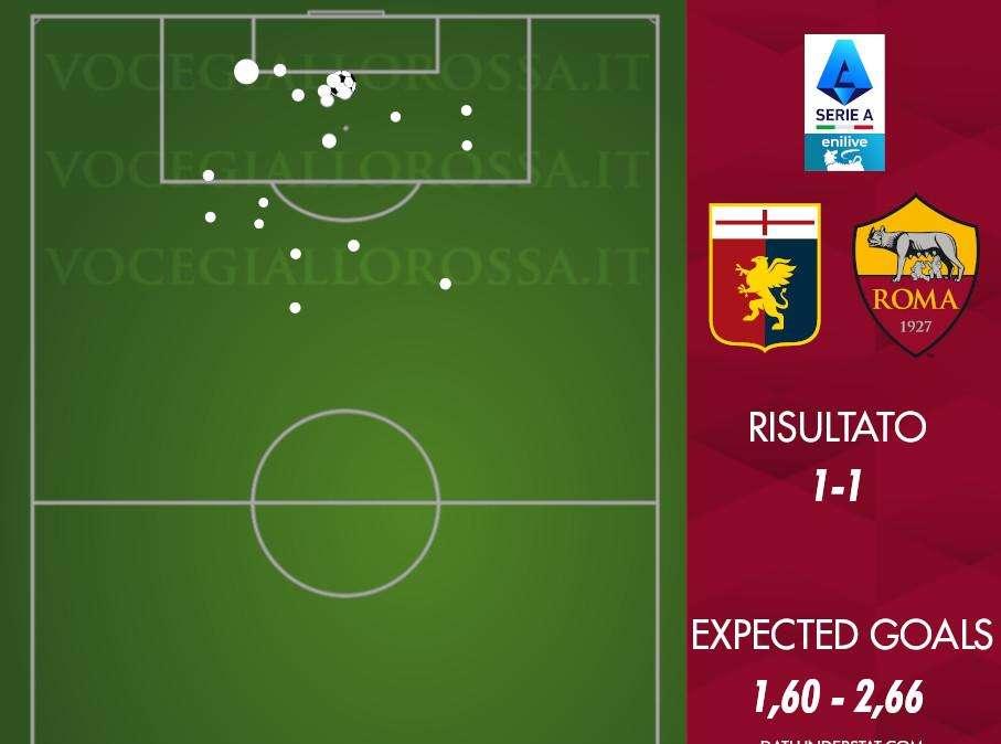 Genoa-Roma 1-1 - Cosa dicono gli xG - Davanti manca solo precisione, dietro una linea sottile tra cause e conseguenze. GRAFICA!