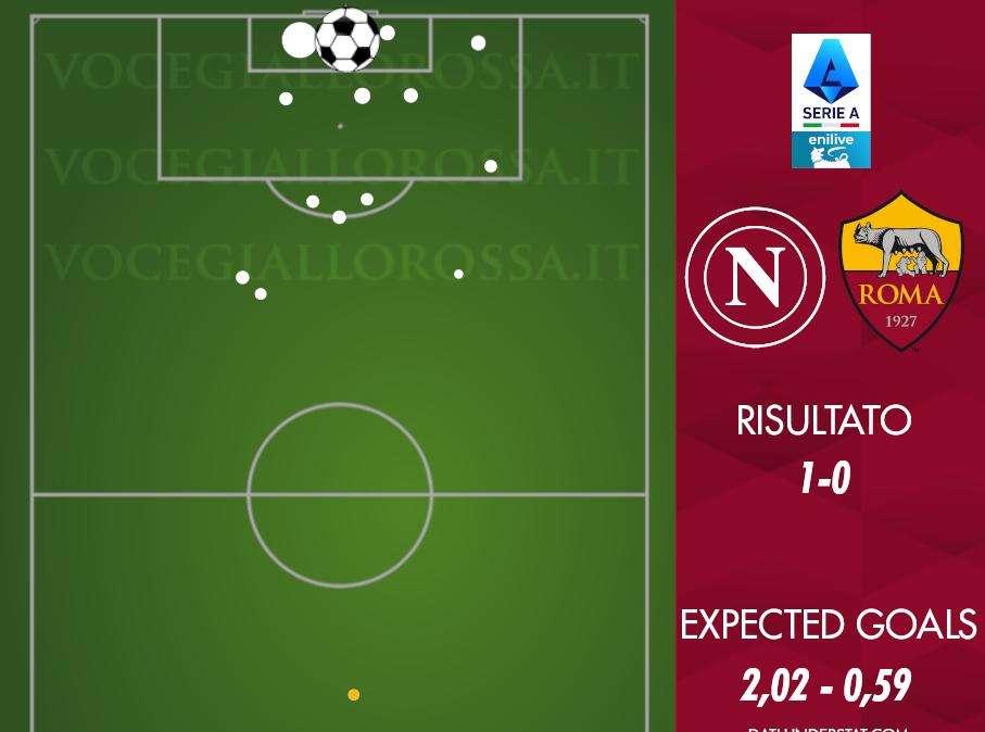 Napoli-Roma 1-0 - Cosa dicono gli xG - La partita attesa: chi poteva ha aspettato. GRAFICA!