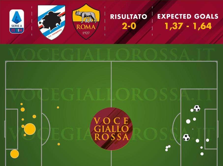 Sampdoria-Roma 2-0 - Cosa dicono gli xG - Equilibrio sostanziale spezzato da errori individuali. Solo Lasagna peggio di Dzeko a livello finalizzativo. GRAFICA!