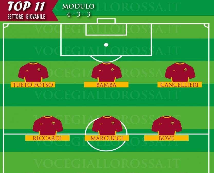 TOP 11 SETTORE GIOVANILE - Brilla il gioiellino Riccardi