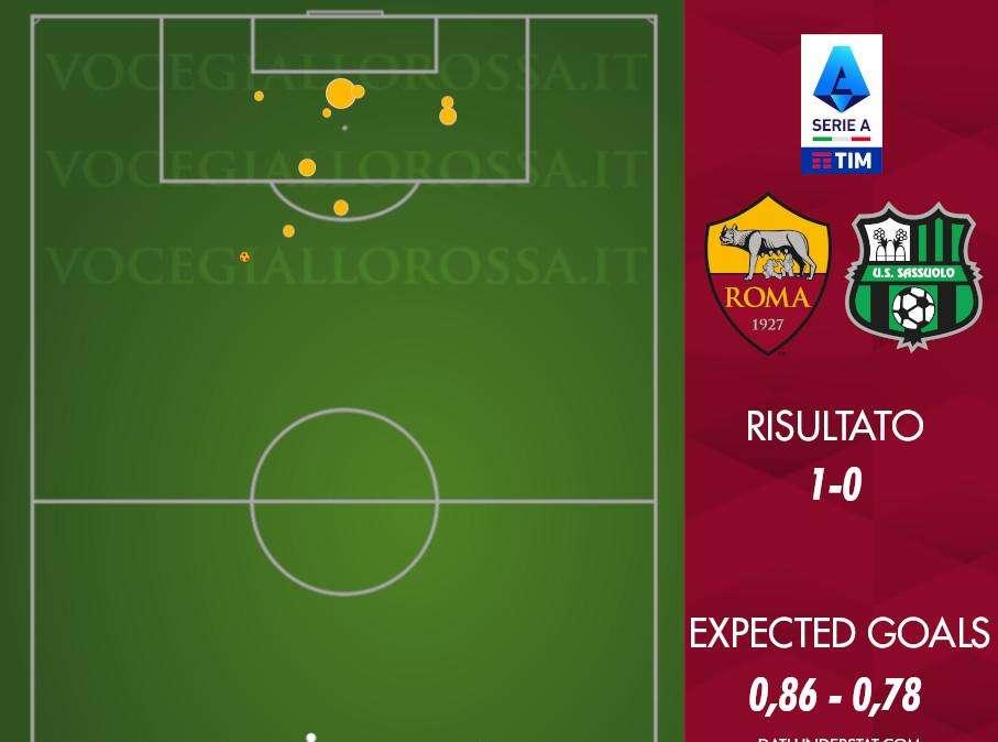 Roma-Sassuolo 1-0 - Cosa dicono gli xG - Un colpo e il rischio più grande da quando c'è De Rossi. GRAFICA!