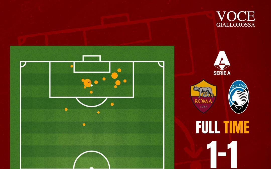 Roma-Atalanta 1-1 - Cosa dicono gli xG - Difesa ok, si poteva raccogliere di più. GRAFICA!