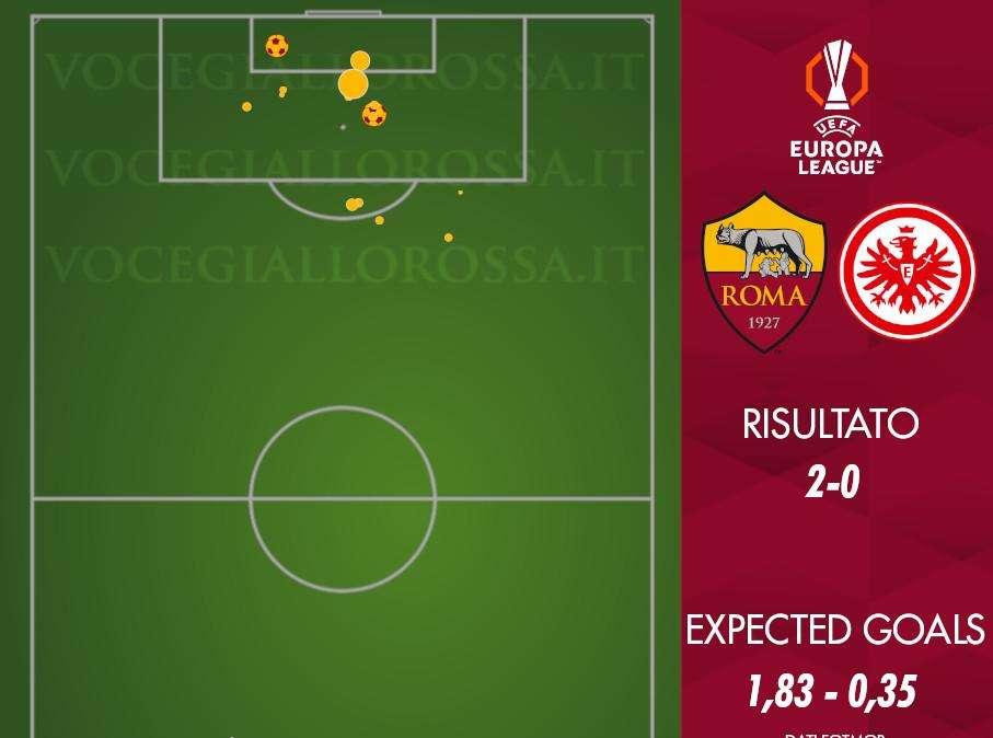Roma-Eintracht Francoforte 2-0 - Cosa dicono gli xG - Un errore grave davanti, ma difesa perfetta. GRAFICA!