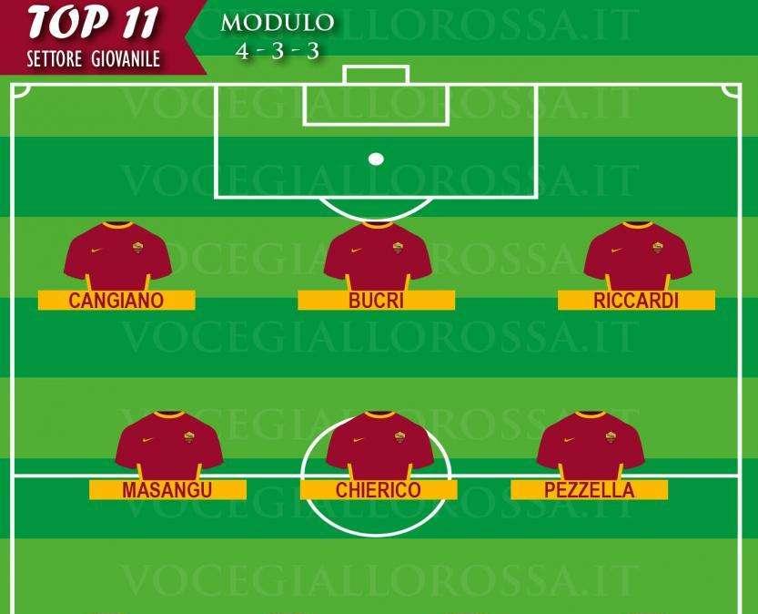 TOP 11 SETTORE GIOVANILE - Cargnelutti e Chierico determinanti