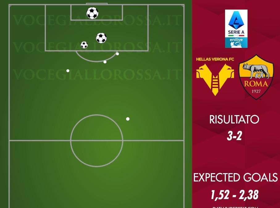 Hellas Verona-Roma 3-2 - Cosa dicono gli xG - Tre grandi occasioni a testa, i regali fanno la differenza. GRAFICA!
