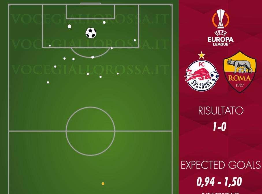 Salisburgo-Roma 1-0 - Cosa dicono gli xG - Gara ben preparata, Belotti delude. GRAFICA!