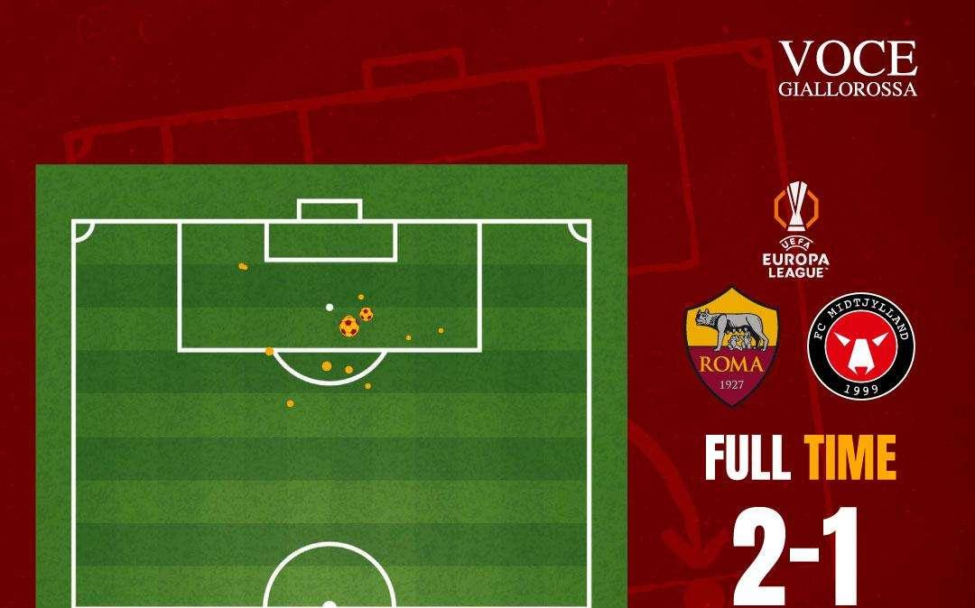 Roma-Midtjylland 2-1 - Cosa dicono gli xG - Un altro successo in overperformance. GRAFICA!