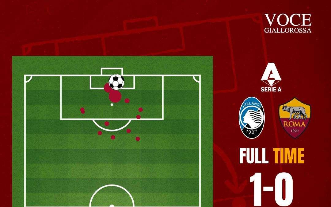Atalanta-Roma 1-0 - Cosa dicono gli xG - Altra pessima prova in difesa. Dybala continua a sprecare. GRAFICA!