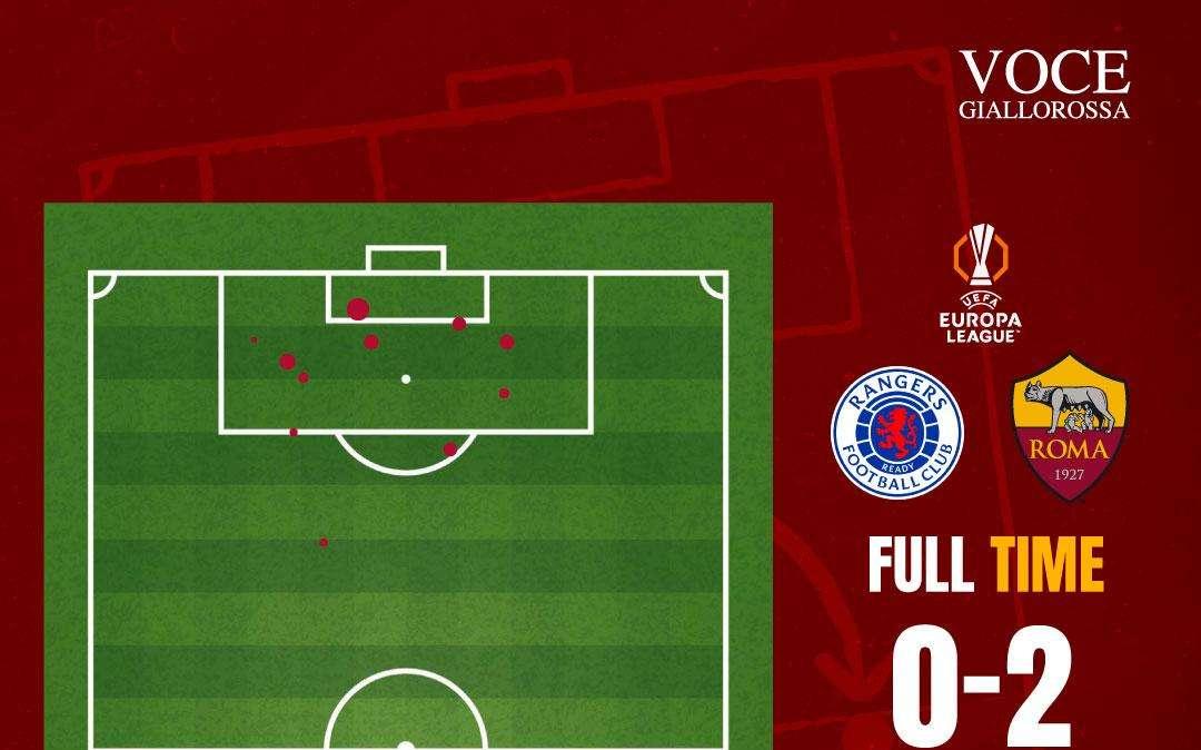Rangers-Roma 0-2 - Cosa dicono gli xG - Ai giallorossi basta un tempo. GRAFICA!