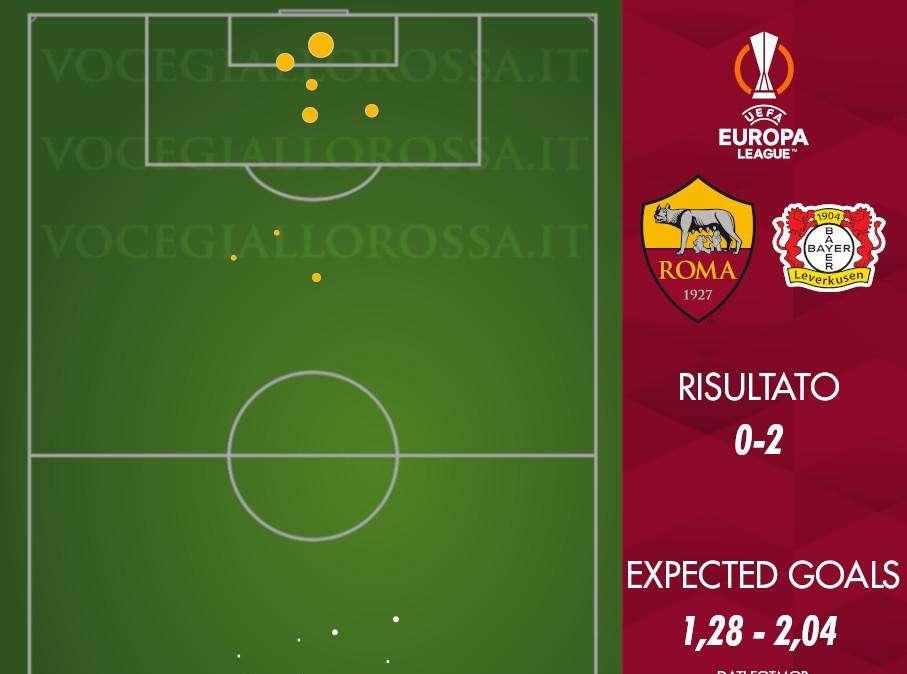 Roma-Bayer Leverkusen 0-2 - Cosa dicono gli xG - Le occasioni arrivano troppo tardi. GRAFICA!