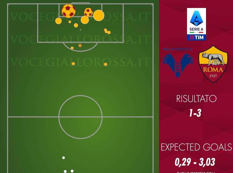Hellas Verona-Roma 1-3 - Cosa dicono gli xG - Solo una giocata rende produttivo l'assedio della ripresa. Migliore e peggiore Abraham della stagione. GRAFICA!