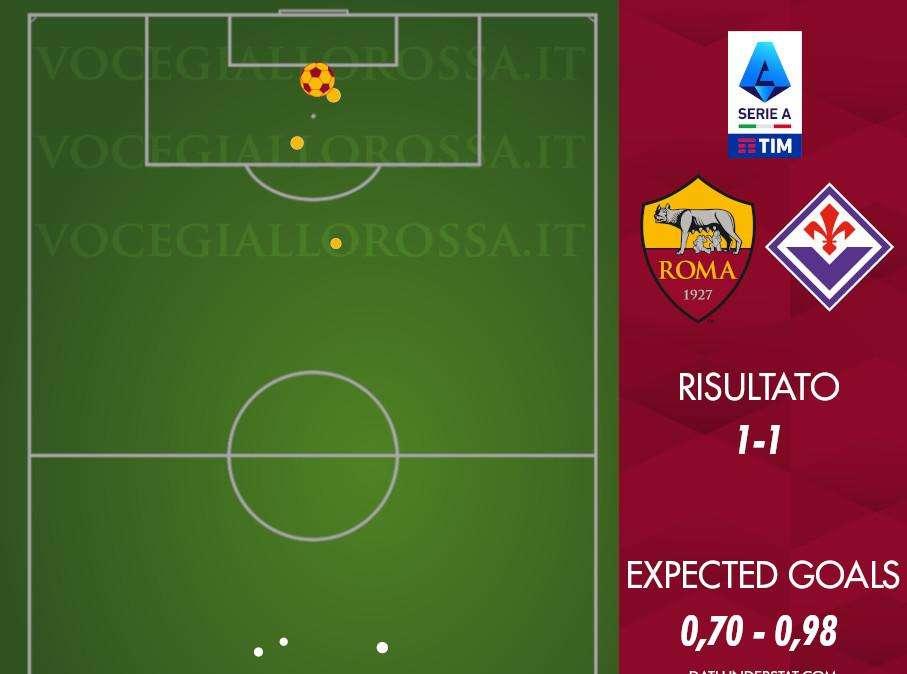 Roma-Fiorentina 1-1 - Cosa dicono gli xG - I giallorossi si fermano al gol, ma i viola non pungono quasi mai. GRAFICA!
