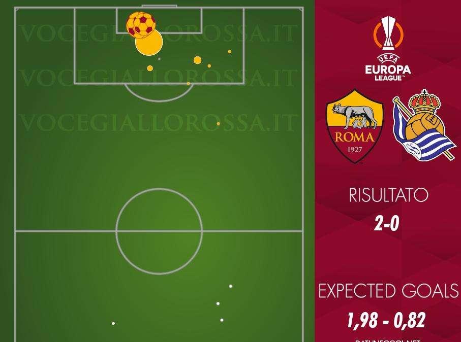 Roma-Real Sociedad 2-0 - Cosa dicono gli xG - Giallorossi solidamente in vantaggio facendo il loro. GRAFICA!