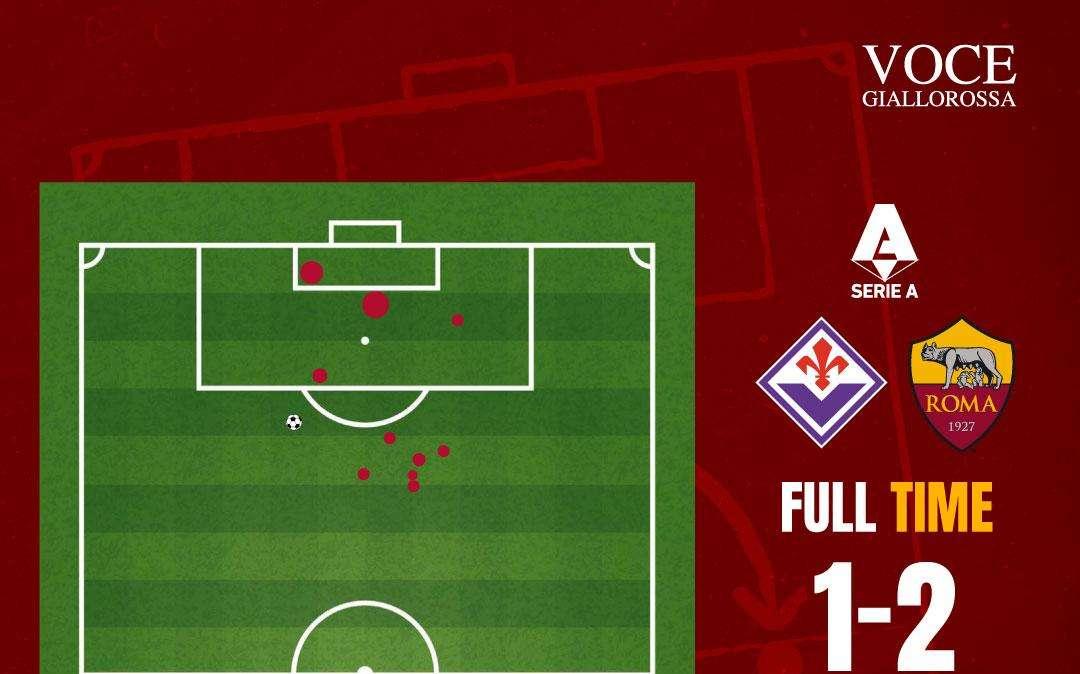 Fiorentina-Roma 1-2 - Cosa dicono gli xG - Anche stavolta gli episodi pesano. GRAFICA!