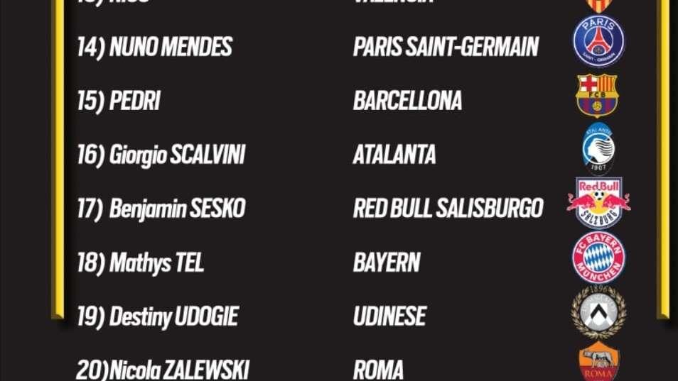 European Golden Boy 2022 - Zalewski nella top 20, in lizza anche Ferrara