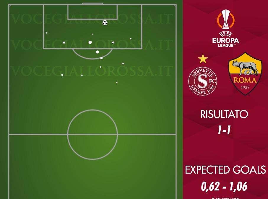 Servette-Roma 1-1 - Cosa dicono gli xG - I numeri dei problemi in trasferta. GRAFICA!