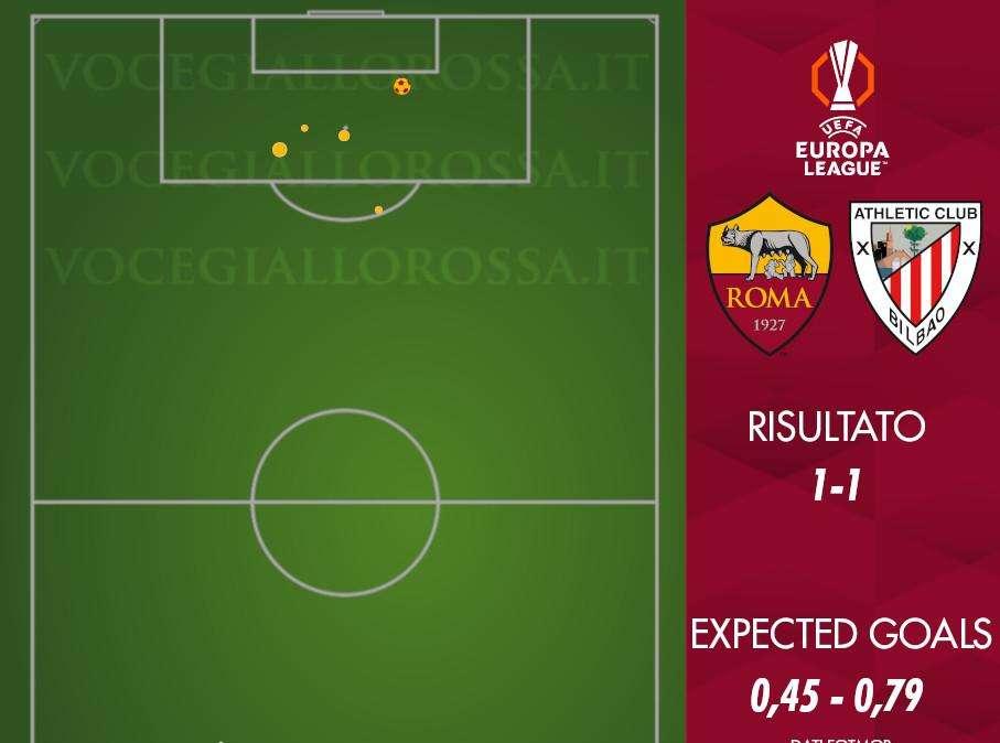 Roma-Athletic Club 1-1 - Cosa dicono gli xG - Il cambio di atteggiamento è la differenza in una gara povera. GRAFICA!