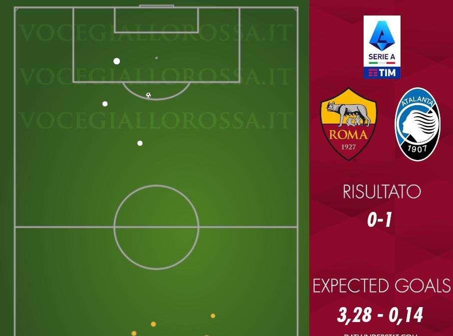 Roma-Atalanta 0-1 - Cosa dicono gli xG - L'attacco rovina la migliore prestazione difensiva stagionale: i numeri di un grave problema. GRAFICA!