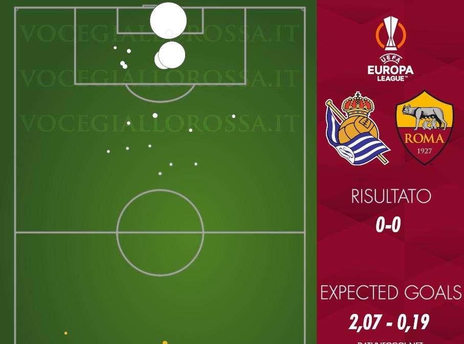Real Sociedad-Roma 0-0 - Cosa dicono gli xG - Tre quarti di eliminatoria in controllo, poi ci pensano Rui Patricio e la traversa. GRAFICA!