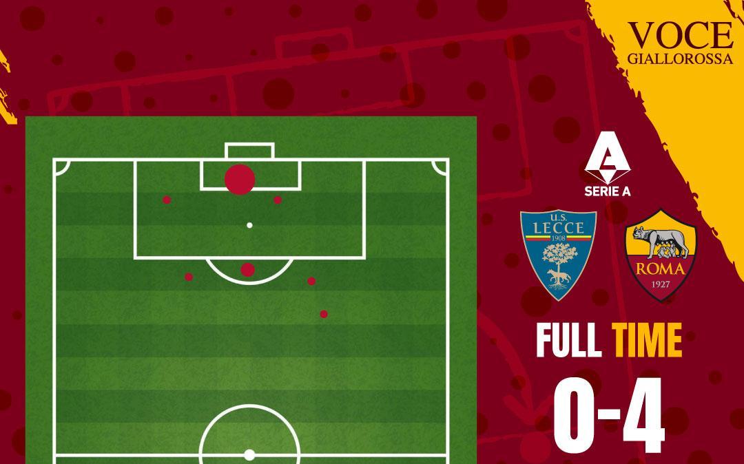 Lecce-Roma 0-4 - Cosa dicono gli xG - Un altro poker "vero". GRAFICA!
