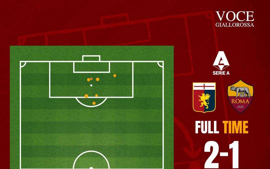 Genoa-Roma 2-1 - Cosa dicono gli xG - Un altro black-out e la peggior prova offensiva della stagione. GRAFICA!