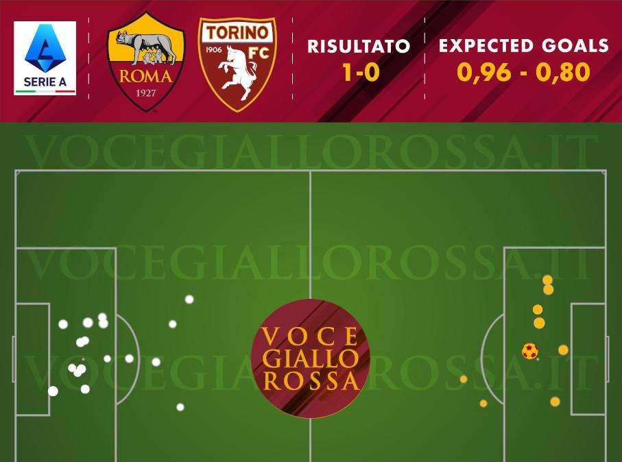 Roma-Torino 1-0 - Cosa dicono gli xG - Migliore overperformance stagionale di Abraham, difesa impeccabile. Micki continua sulla strada di Genova