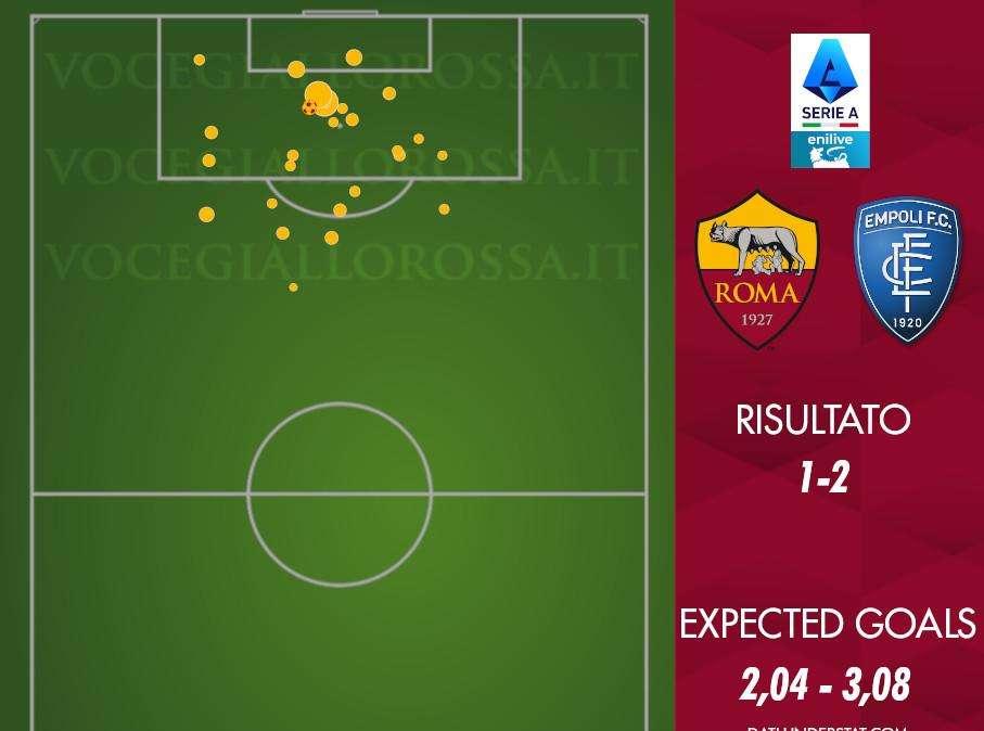Roma-Empoli 1-2 - Cosa dicono gli xG - Dietro è un disastro, davanti quasi nulla. GRAFICA!