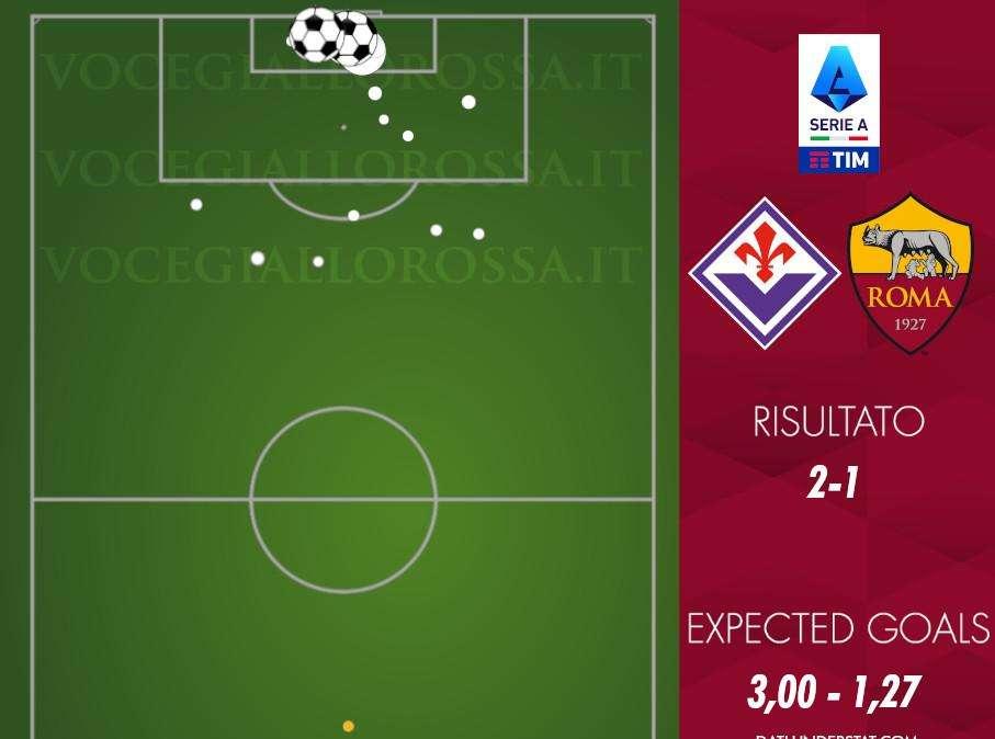 Fiorentina-Roma 2-1 - Cosa dicono gli xG - Un non fischio cambia la storia, ma i giallorossi erano già fermi. GRAFICA!
