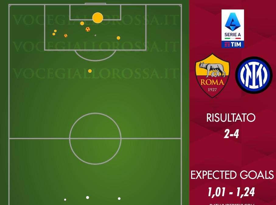 Roma-Inter 2-4 - Cosa dicono gli xG - Paradossalmente meglio dietro che davanti. GRAFICA!
