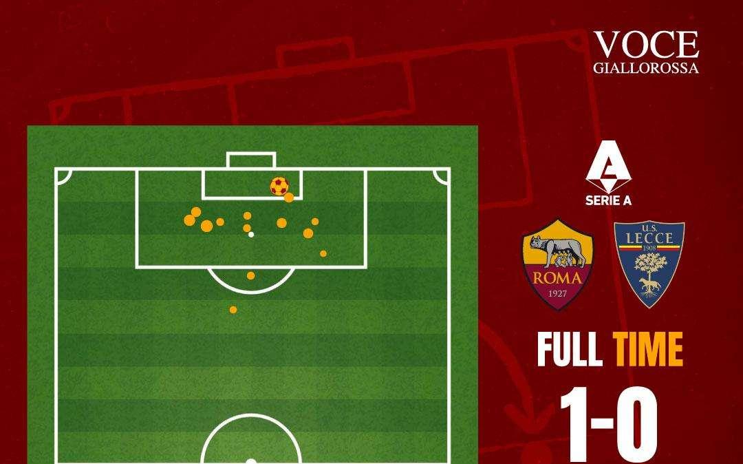 Roma-Lecce 1-0 - Cosa dicono gli xG - Parte il triello con Como e Juventus: giallorossi indietro. GRAFICA!
