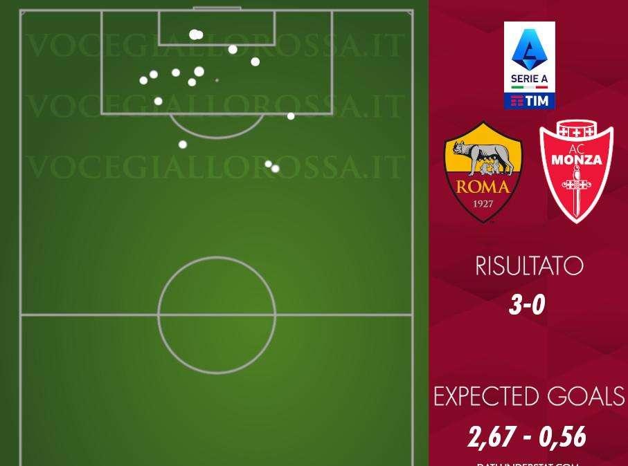 Roma-Monza 3-0 - Cosa dicono gli xG - Sempre perfetti dietro, ancora un po' spreconi avanti. Dybala stavolta fa l'attaccante