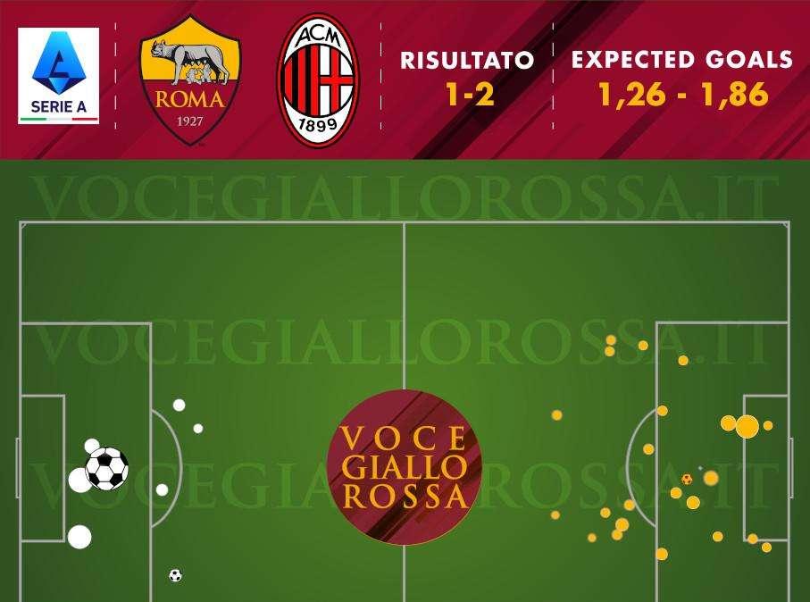 Roma-Milan 1-2 - Cosa dicono gli xG - Davanti è sempre la solita storia. L'errore di Rui Patricio costa tanto. GRAFICA!