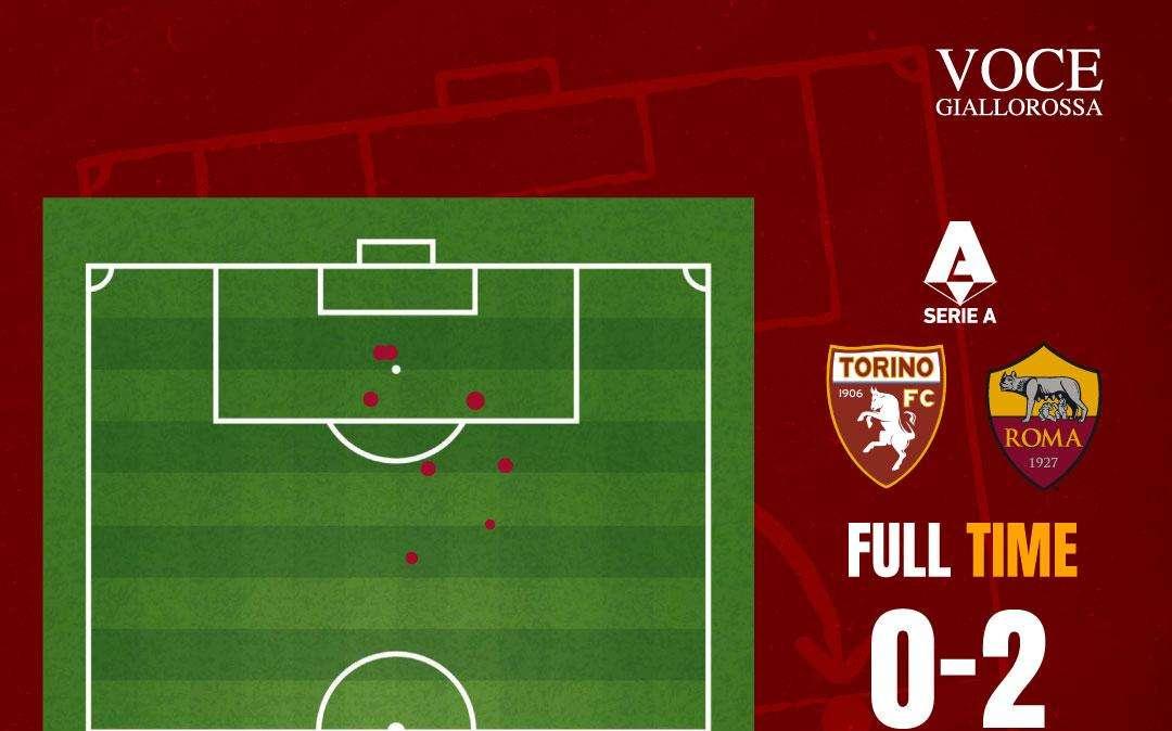Torino-Roma 0-2 - Cosa dicono gli xG - Tutto come i numeri raccontano. GRAFICA!