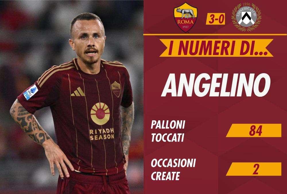 I numeri di… Angelino in Roma-Udinese 3-0. Il nuovo jolly difensivo di Juric. GRAFICA!