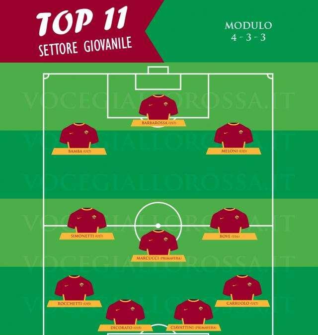 TOP 11 SETTORE GIOVANILE - Spiccano Bamba e Barbarossa