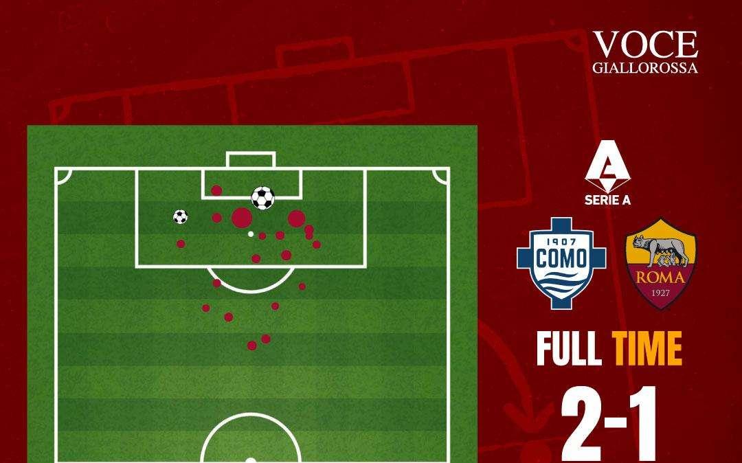 Como-Roma 2-1 - Cosa dicono gli xG - Si stanno normalizzando i numeri difensivi. GRAFICA!