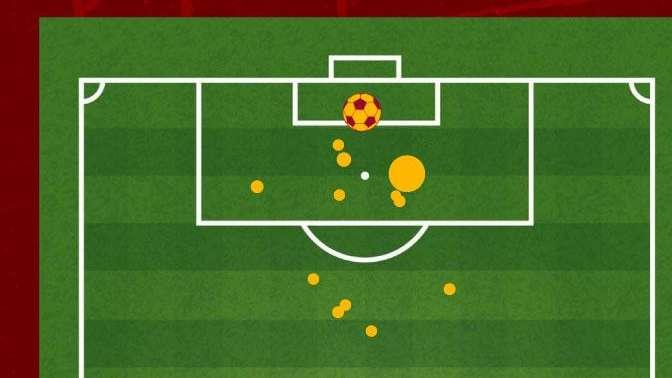 Roma-Cagliari 1-0 - Cosa dicono gli xG - Dovbyk limita i danni in una gara comunque povera. GRAFICA!