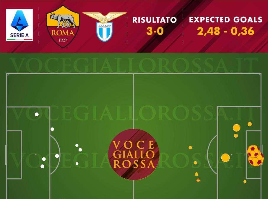 Roma-Lazio 3-0 - Cosa dicono gli xG - La gara perfetta. Quanto vale la magia di Pellegrini. GRAFICA!