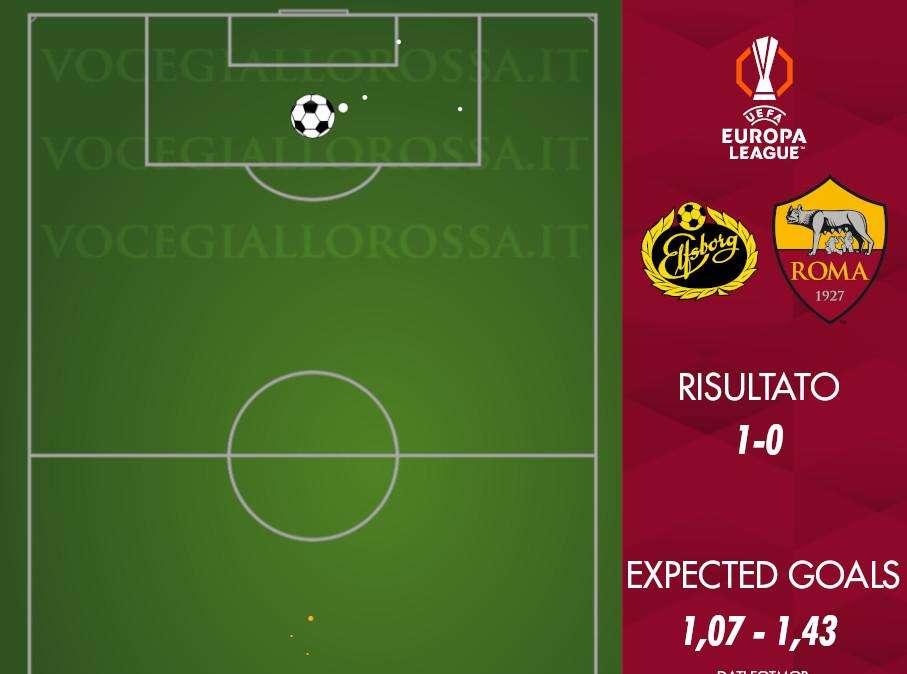 Elfsborg-Roma 1-0 - Cosa dicono gli xG - Gli svedesi ottengono tanto con poco, i giallorossi producono poco con tanto. GRAFICA!