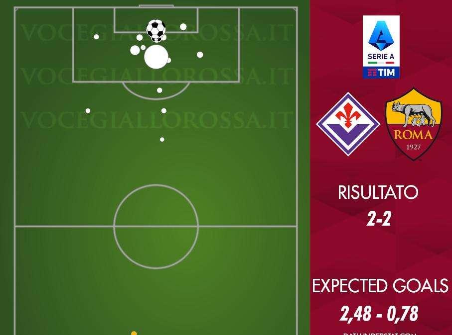 Fiorentina-Roma 2-2 - Cosa dicono gli xG - Un terzo dei pericoli sui colpi di testa. GRAFICA!