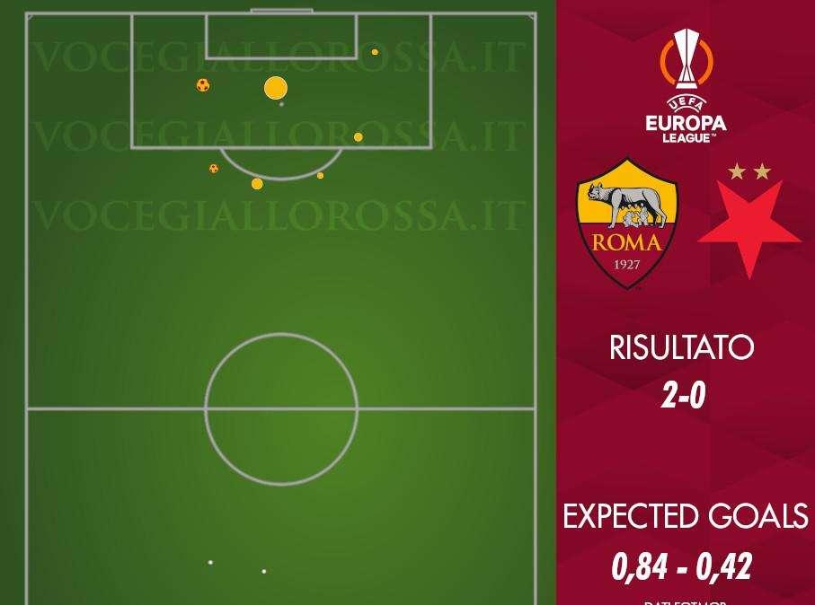 Roma-Slavia Praga 2-0 - Cosa dicono gli xG - Due tiri difficili mettono la gara in discesa. GRAFICA!