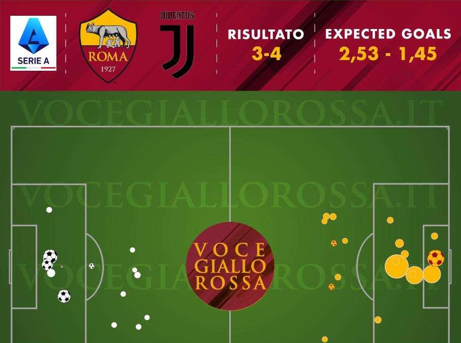 Roma-Juventus 3-4 - Cosa dicono gli xG - Tanto giusto vincerla sul 3-1, quanto perderla dopo. Pellegrini riaccende il rimpianto, Abraham materiale da big-match. GRAFICA!
